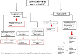 Managing Thromboembolic Risk With Menopausal Hormone Therapy And Hormonal Contraception In The Covid 19 Pandemic Recommendations From The Spanish Menopause Society Sociedad Espanola De Ginecologia Y Obstetricia And Sociedad Espanola De Trombosis Y