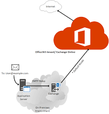 For relaying smtp messaging i normally recommend to use an additional receive connector with this ip address can have an easy to remember fqdn like relay.contoso.com. How To Use Mail Contact Object To Enable Outgoing Smtp Relay