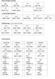 Image English International Phonetic Alphabet Chart Download