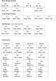 image english international phonetic alphabet chart download