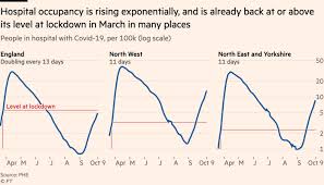 Britain Is Heading Into A Long Winter As Covid Second Wave Strikes Financial Times
