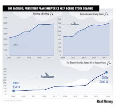 chart of the day big backlog bolsters boeings bullish