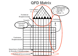 six sigma and quality function deployment six sigma daily