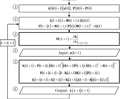 Block Diagram Of The Extended Kalman Filter Download Scientific Diagram