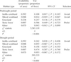 The square of the test statistic (z 2) is identical to the pearson's chi square statistic x 2. Chi Square Test And Bonferroni Z Test With 95 Confidence Intervals Download Table
