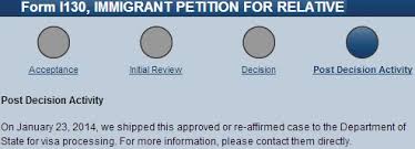 Complete details on what uscis h1b case status mean for each of the processing steps. Guide To Receive Uscis Case Updates Via Email And Text Message