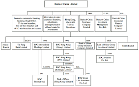Tap into the vast resources and network of our parent bank china citic bank and our ultimate shareholder, citic group corporation. Main Business Of Bank Of China