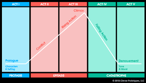 Narrative Structure Examples Plot Diagram Story Structure