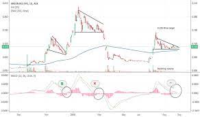 On june 1, et priced a public offering of 900,000 series h preferred stocks priced at $1,000per unit. Asn Third Times A Charm For Asx Asn By Paulcruz Tradingview