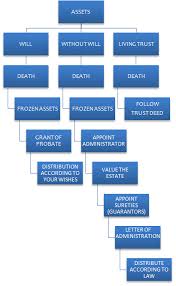 Malaysia recognises the validity of international wills that relate to properties and assets owned by the testator in other parts of the world. Will Estate Planning Will And Estate Planning Kuala Lumpur Kl Selangor Malaysia Service Flora Trustee Berhad