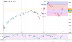 Orcl Stock Price And Chart Nyse Orcl Tradingview