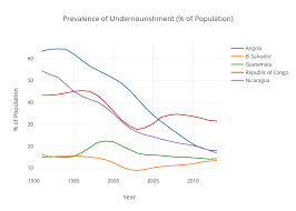 Prevalence Of Undernourishment Of Population Scatter