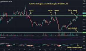 Manglmcem financial results, manglmcem shareholding, manglmcem annual reports, manglmcem pledge, manglmcem insider trading and compare with peer companies. Manglmcem Stock Price And Chart Nse Manglmcem Tradingview India