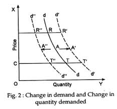A change in quantity supplied is the change in the quantity a producer is willing to supply when there has been a change in the market price of the good or service it sells. Change In Demand And Change In Quantity Demanded Differences