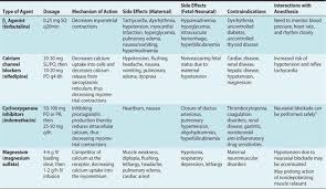 Image result for Tocolytic