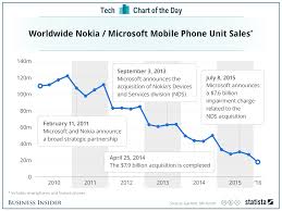 About the nokia oyj stock forecast. Nokia Stock Chart