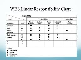 Project Scheduling Gantt Pert Charts Ppt Video Online