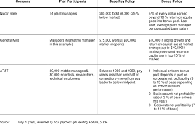 Examples Of Variable Pay Programs For Managers Download Table