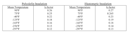 Insulation Ratings Calculating R Factor K Factor C Factor