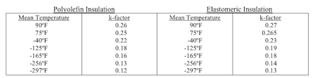 insulation ratings calculating r factor k factor c factor