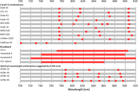 chart of wavelengths used in nirs systems from all clinical