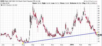 Vxx Etf Breaks Support Investing Com