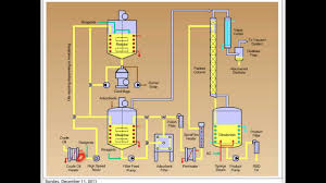 Refining Of Palm Oil Part 2