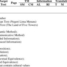 Check spelling or type a new query. Pdf A Bahasa Indonesia English Translation Analysis Of Negeri Lima Menara And The Land Of Five Towers