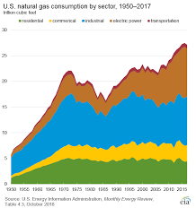 Natural Gas Appropedia The Sustainability Wiki