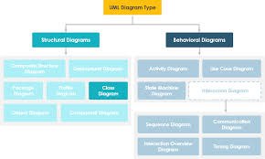 Use cases once specified can be denoted both textual and visual representation (i.e. What Is Class Diagram