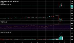 Fran Stock Price And Chart Nasdaq Fran Tradingview