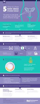 Ovarian cancers are a group of diseases that affect the ovaries. Ovarian Cancer 5 Things To Know Infographic Northwestern Medicine