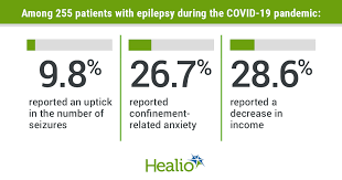 But also with as little medication as possible. Survey Examines Impact Of Covid 19 Pandemic Among Patients With Epilepsy
