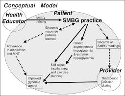 Patients use a home glucose meter to check and trach blood sugar levels. Role Of Self Monitoring Of Blood Glucose In Glycemic Control Endocrine Practice