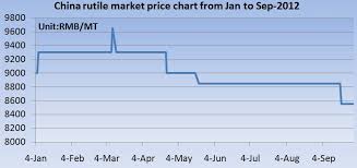 China Rutile Market Price Chart From Jan To Sep 2012 Global