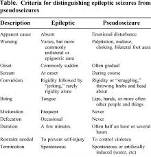 Catamenial Seizure Eeg Results Compared Psychogenic Pseudoseizure Eeg Google Search Brain Facts Emotional Disturbance Seizures