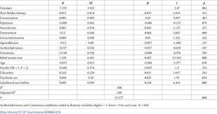 Angel number 607 represents a set of vibrations of number 6, as well as number 7 an. Why Do People Spread False Information Online The Effects Of Message And Viewer Characteristics On Self Reported Likelihood Of Sharing Social Media Disinformation