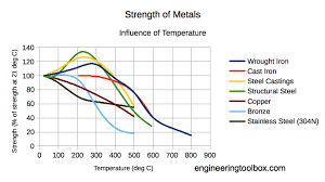 Temperature And Strength Of Metals