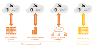 Like you want to connect two routers or two pcs. Azure Expressroute Connectivity Models Microsoft Docs