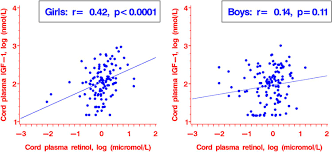 Vitamin A And E Nutritional Status In Relation To Leptin