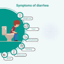 Image result for Acute Diarrhea