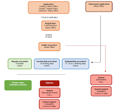 flow chart belgium asylum information database