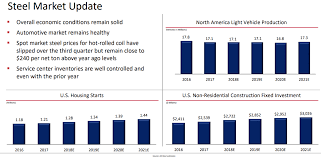 Ak Steel Free Cash Flow Story Begins To Erode Ak Steel