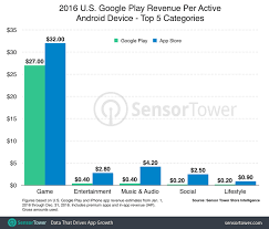 U S Android Users Spent An Average Of 30 On Google Play