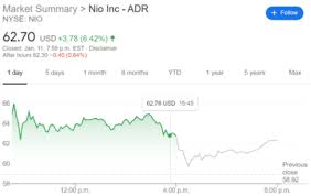 The following nio stock price forecast attempts to analyse where the stock may be headed next, which factors are driving the current bull run and whether the nio stock outlook is promising enough to justify these levels. Nio Stock Price And Forecast Speeds Into The Fastlane As Nio Day Unveils Exceed Expectations
