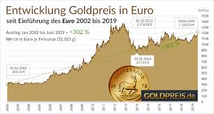 Goldpreis Aktuell In Euro Goldkurs