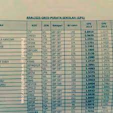 Maybe you would like to learn more about one of these? Ranking Sbp Terbaik Spm 2015