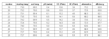 effects of mash parameters on fermentability and efficiency