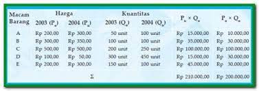 Salah satu rumus indeks harga adalah : 9 Metode Perhitungan Indeks Harga Contoh Dan Rumusnya