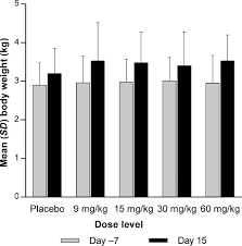 Evaluation Of The Safety Of Daily Administration Of